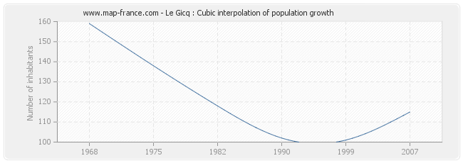 Le Gicq : Cubic interpolation of population growth